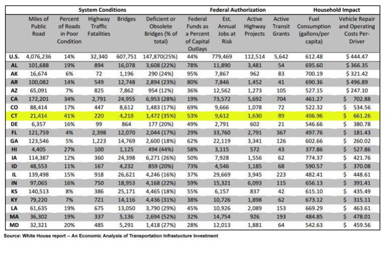 How Connecticut compares to some other states in the White House report on transportation investment.