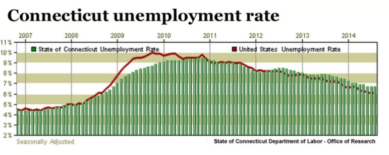 Unemployment chart july 2012