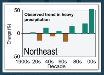 The number of heavy precipitation events in the  Northeast has increased more than 50 percent since the 1900s.
