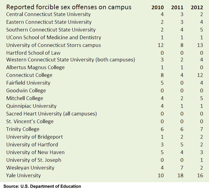sex offense chart