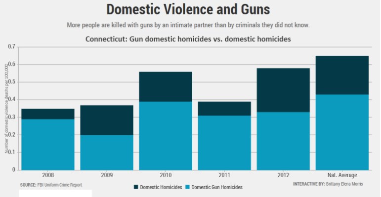 domestic gun violence chart image