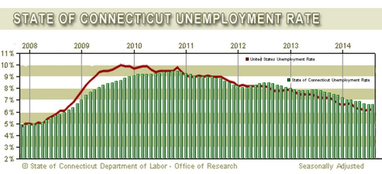 unemploment chart Aug. 2014