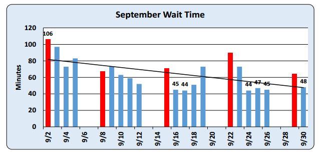 The average wait time to reach a state Department of Social Services by phone in September. The red bars represent Mondays.