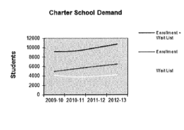 Total Charter School Enrollment and wait lists
