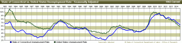 Connecticut's unemployment rate vs. the nation's in October 2014