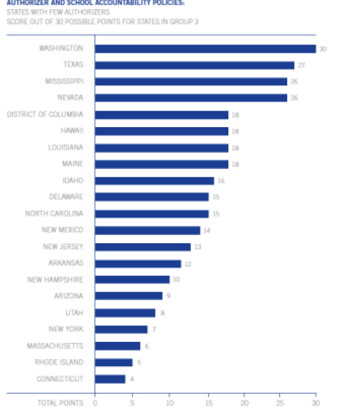 Source: National Association of Charter School Authorizers