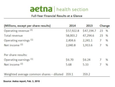 Aetna financial chart