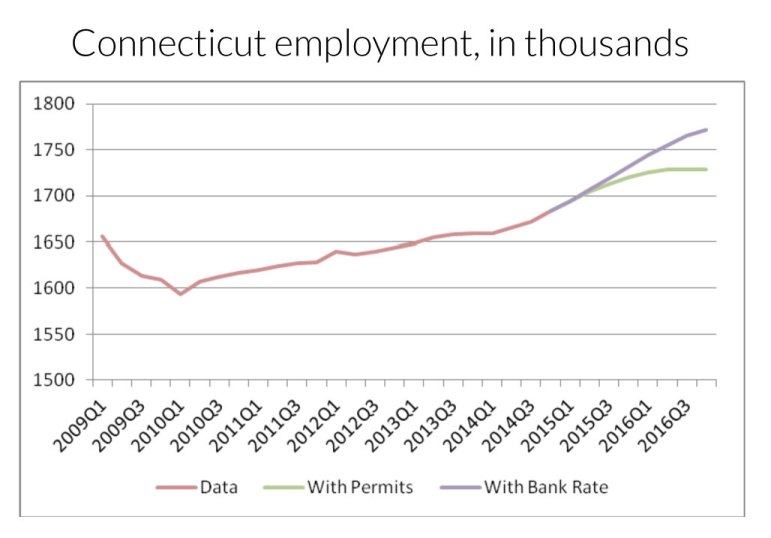The Connecticut Center for Economic Analysis projects significant job growth over the next two years through two separate analyses, one relying on increased construction activity as evidenced by housing permits, and a second that weighs favorable interest rate data.