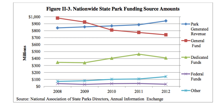 Parks nationwide funding sources