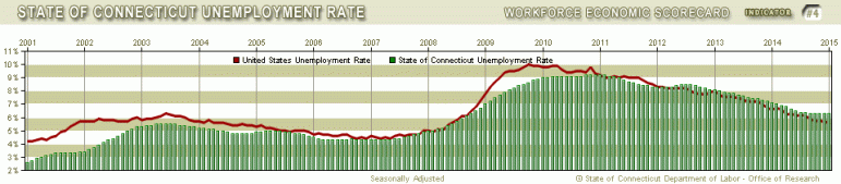 Connecticut and U.S. unemployment rates since 2001