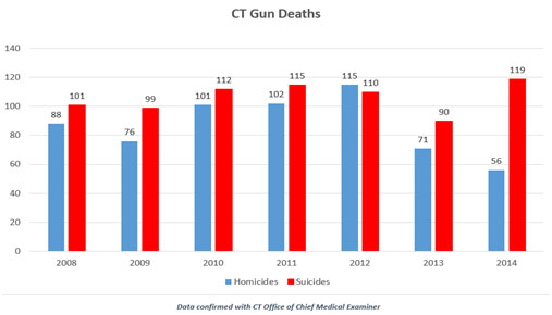 Connecticut gun deaths