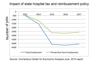 Hospital tax impact on jobs