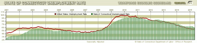 ctunemployment2ChartSC.asp