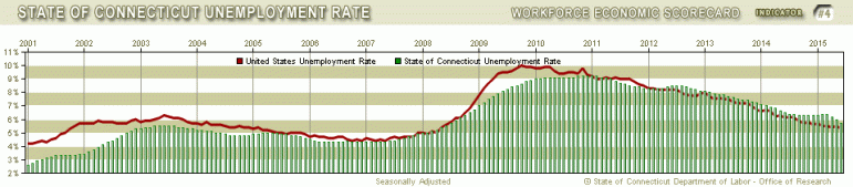 ct unemployment2ChartSC.asp
