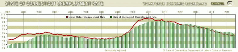 Connecticut unemployment rate over time