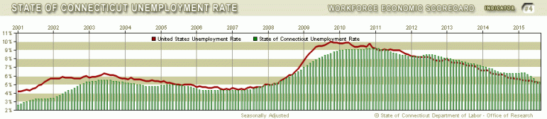 Connecticut and U.S. unemployment rates over time