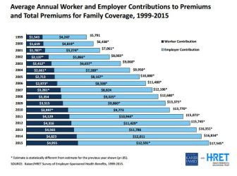 Annual worker and employer contribution to health insurance premiums for family coverage