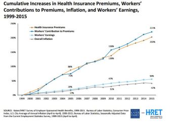 Growth in health insurance premiums, worker contributions, worker earnings and inflation