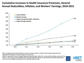 Growth in health insurance premiums, deductibles, worker earnings and inflation