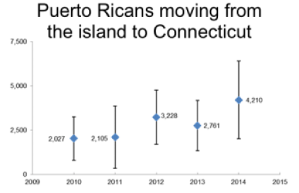 Puerto Rican migration