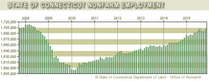 The state Department of Labor reports that Connecticut added 5,100 jobs last month, bringing the workforce to a seasonally adjusted level of 1,699,700.