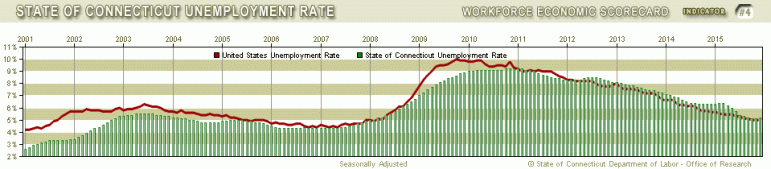 Connecticut's unemployment rate over time