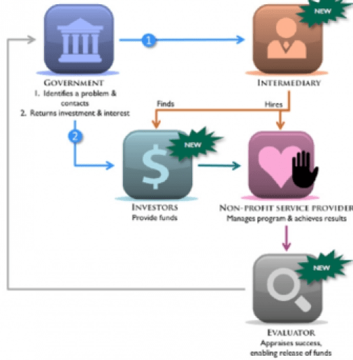 The way social impact bonding works