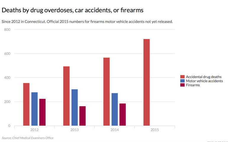 Drug Overdose Deaths