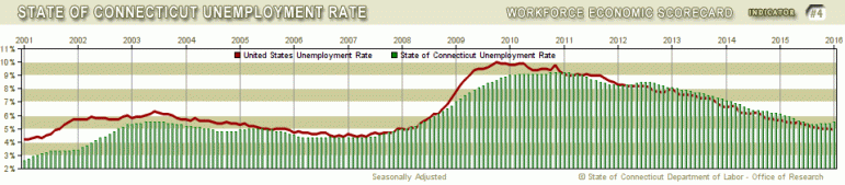 January 2016 jobless rate