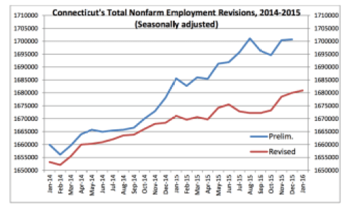 January 2016 jobless revisions
