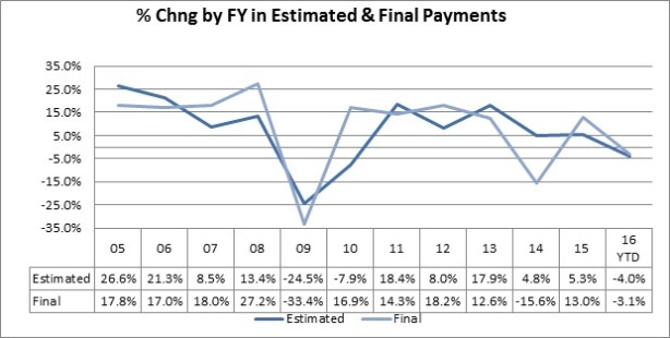 Quarterly state income tax filings – three estimated payments and one final installment – are declining. These payments reflect investment-related earnings and can be volatile.