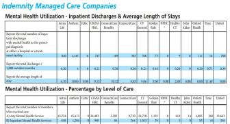 A portion of the Connecticut Insurance Department's consumer report card, which provides information on a range of indicators from insurance companies, including the use of behavioral health services.