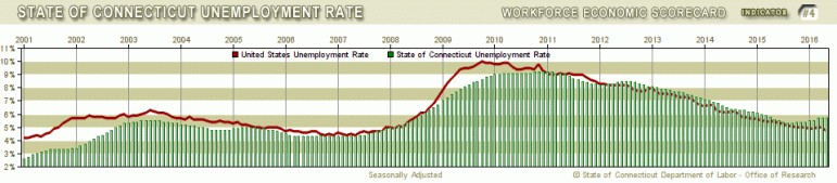 Connecticut's unemployment rate over time