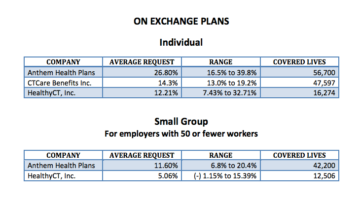 Plans offered through the state-run exchange, Access Health CT.