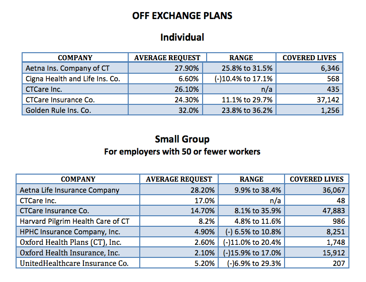 Plans offered outside the state exchange, Access Health Care CT.
