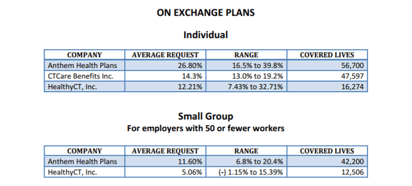 Updated 2017 rate filings