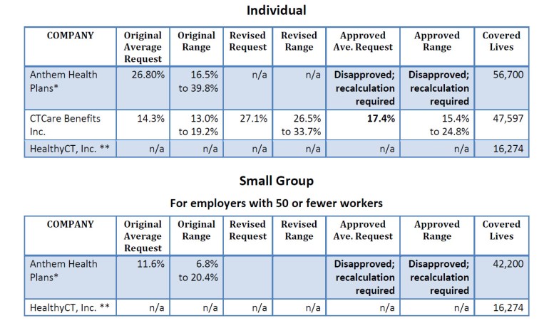 Rates for individual plans offered through AccessHealthCT.