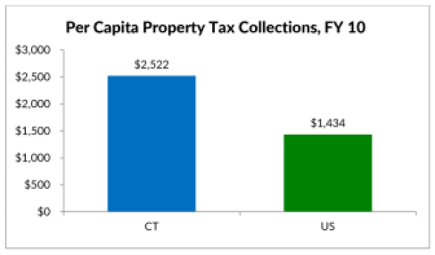 per-capita-property-tax