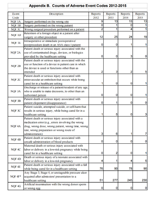 Part of the adverse event codes from the state Department of Health report.
