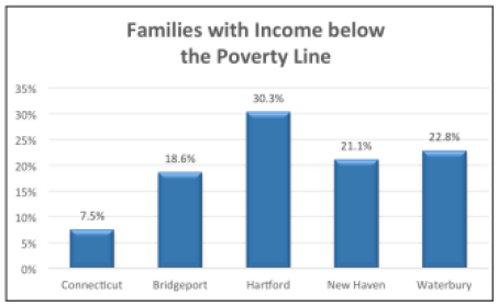 ct-city-poverty
