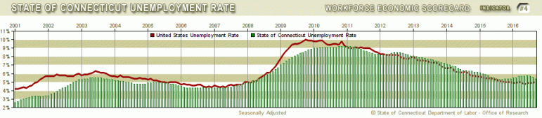 Connecticut's jobless rate compared to the nation's over time