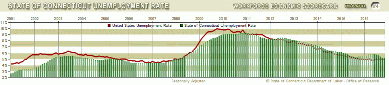 Connecticut unemployment over time