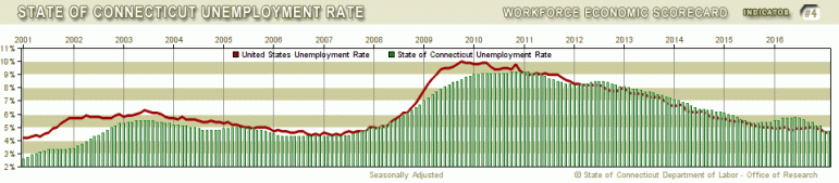Connecticut and U.S. unemployment rates over time