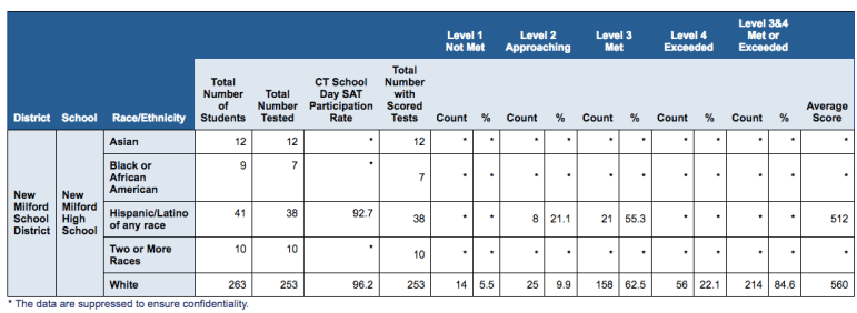 School-level data broken out by the state's broad race and ethnicity categories is often redacted because the number of students in any given group is too small, as in this screenshot of SAT scores from New Milford High School on the EdSight website. Smaller categories would mean more redactions.