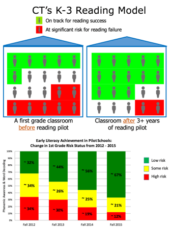 Results of the state-funded reading pilot program, which is overseen by the University of Connecticut’s Neag School of Education