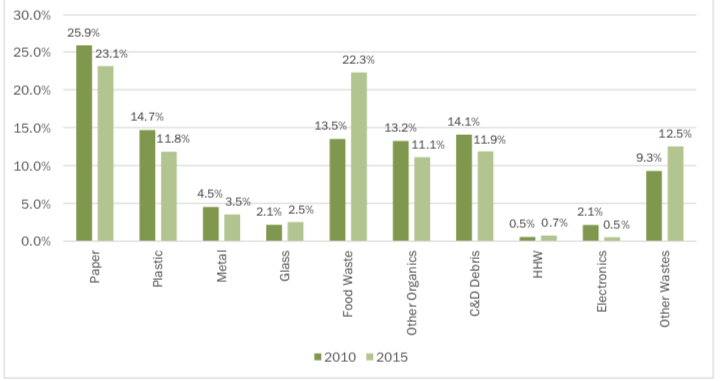 Municipal solid waste components in Connecticut 2010 compared with 2015