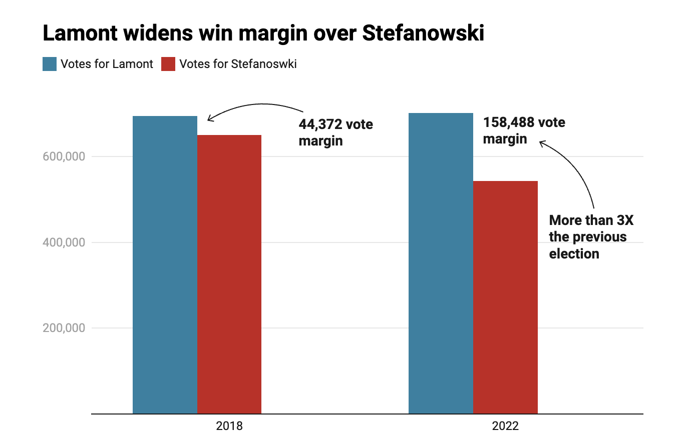 CHART: Lamont widens win margin over Stefanowski