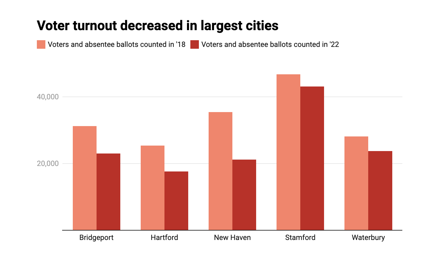 CHARTS: CT voter turnout decreased in largest cities