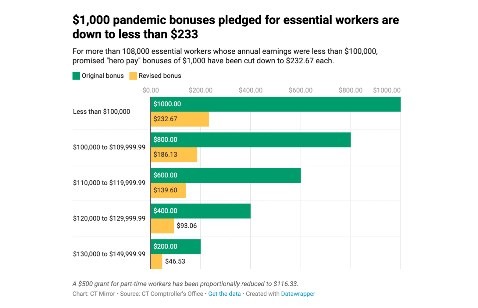 CHART: Reductions in $1,000 pandemic bonuses pledged for CT essential workers