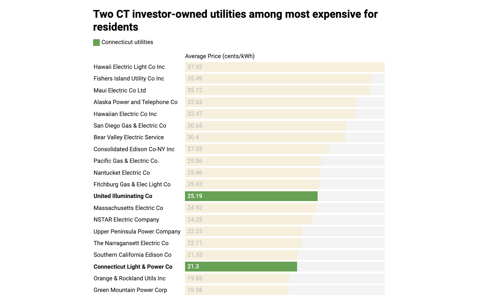 CHART: Two CT-owned utilities among most expensive for residents